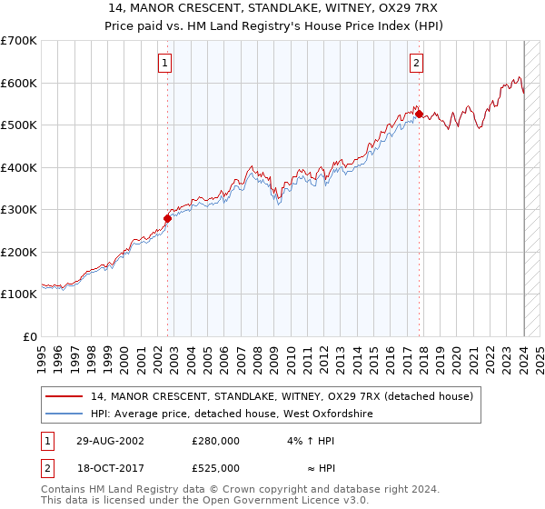 14, MANOR CRESCENT, STANDLAKE, WITNEY, OX29 7RX: Price paid vs HM Land Registry's House Price Index