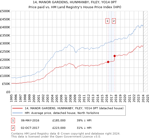 14, MANOR GARDENS, HUNMANBY, FILEY, YO14 0PT: Price paid vs HM Land Registry's House Price Index