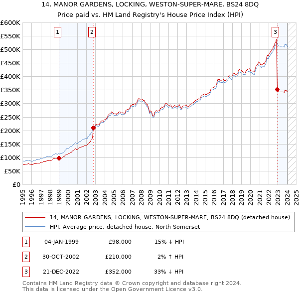 14, MANOR GARDENS, LOCKING, WESTON-SUPER-MARE, BS24 8DQ: Price paid vs HM Land Registry's House Price Index