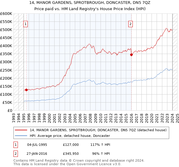 14, MANOR GARDENS, SPROTBROUGH, DONCASTER, DN5 7QZ: Price paid vs HM Land Registry's House Price Index