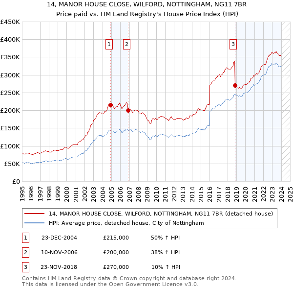 14, MANOR HOUSE CLOSE, WILFORD, NOTTINGHAM, NG11 7BR: Price paid vs HM Land Registry's House Price Index
