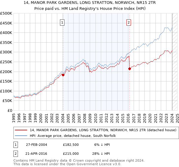 14, MANOR PARK GARDENS, LONG STRATTON, NORWICH, NR15 2TR: Price paid vs HM Land Registry's House Price Index