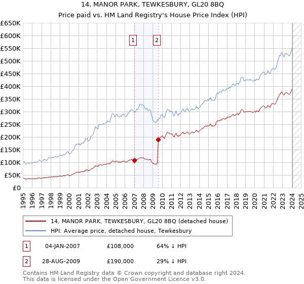 14, MANOR PARK, TEWKESBURY, GL20 8BQ: Price paid vs HM Land Registry's House Price Index