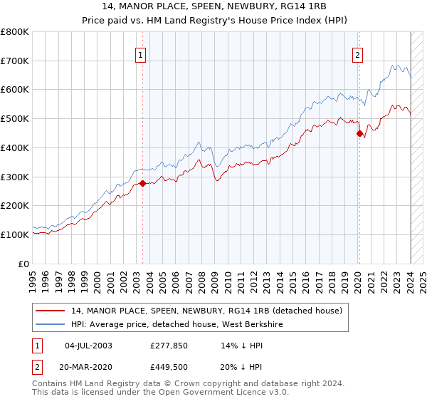 14, MANOR PLACE, SPEEN, NEWBURY, RG14 1RB: Price paid vs HM Land Registry's House Price Index