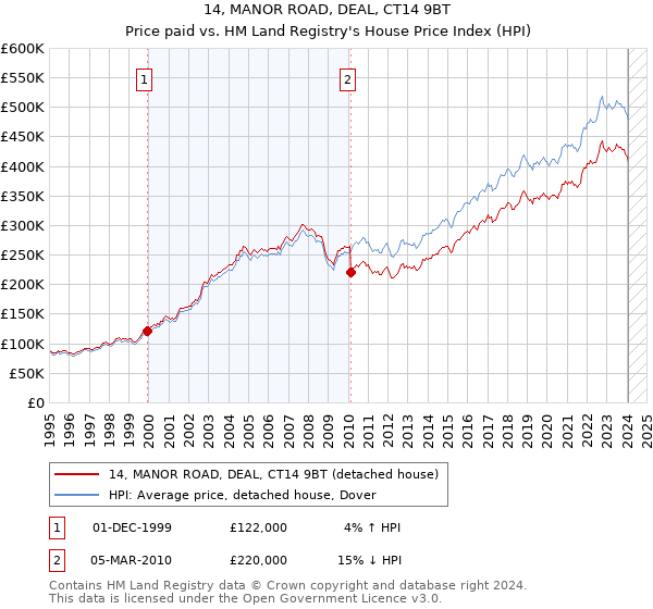14, MANOR ROAD, DEAL, CT14 9BT: Price paid vs HM Land Registry's House Price Index
