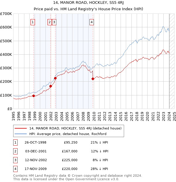 14, MANOR ROAD, HOCKLEY, SS5 4RJ: Price paid vs HM Land Registry's House Price Index
