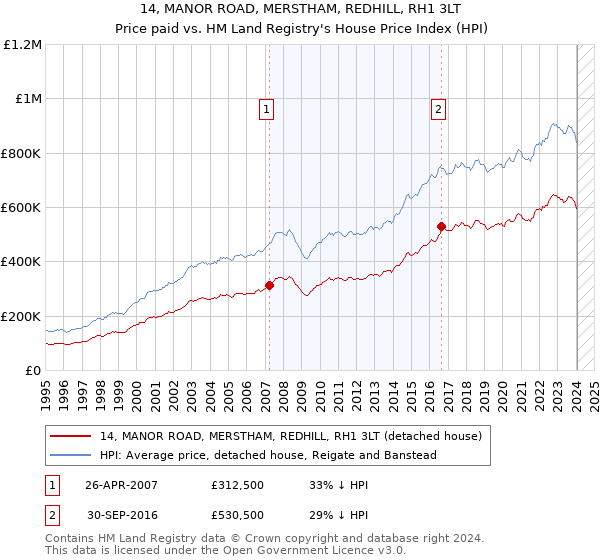 14, MANOR ROAD, MERSTHAM, REDHILL, RH1 3LT: Price paid vs HM Land Registry's House Price Index