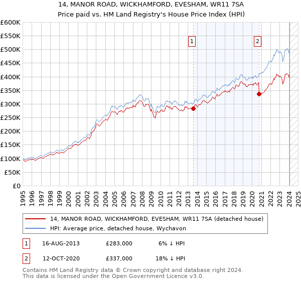 14, MANOR ROAD, WICKHAMFORD, EVESHAM, WR11 7SA: Price paid vs HM Land Registry's House Price Index