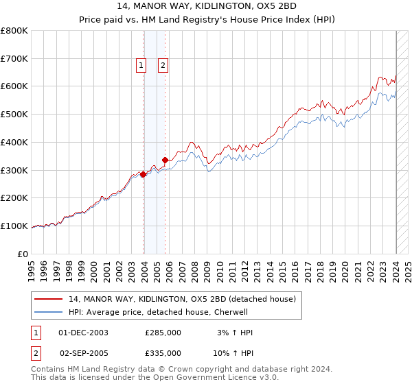 14, MANOR WAY, KIDLINGTON, OX5 2BD: Price paid vs HM Land Registry's House Price Index