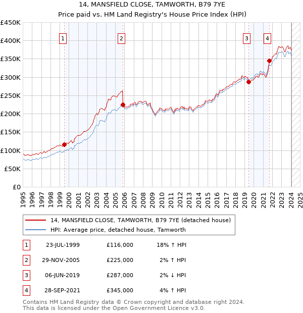 14, MANSFIELD CLOSE, TAMWORTH, B79 7YE: Price paid vs HM Land Registry's House Price Index