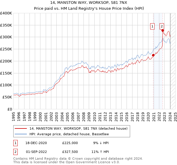 14, MANSTON WAY, WORKSOP, S81 7NX: Price paid vs HM Land Registry's House Price Index