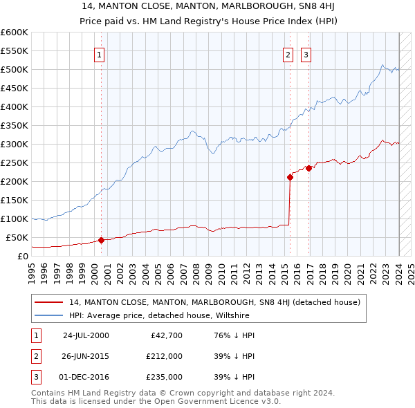 14, MANTON CLOSE, MANTON, MARLBOROUGH, SN8 4HJ: Price paid vs HM Land Registry's House Price Index