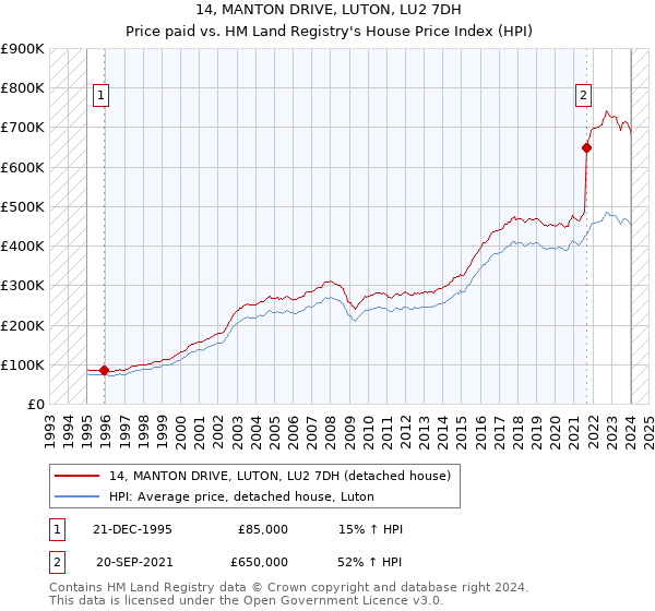 14, MANTON DRIVE, LUTON, LU2 7DH: Price paid vs HM Land Registry's House Price Index