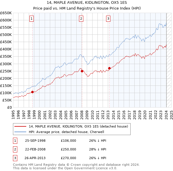 14, MAPLE AVENUE, KIDLINGTON, OX5 1ES: Price paid vs HM Land Registry's House Price Index