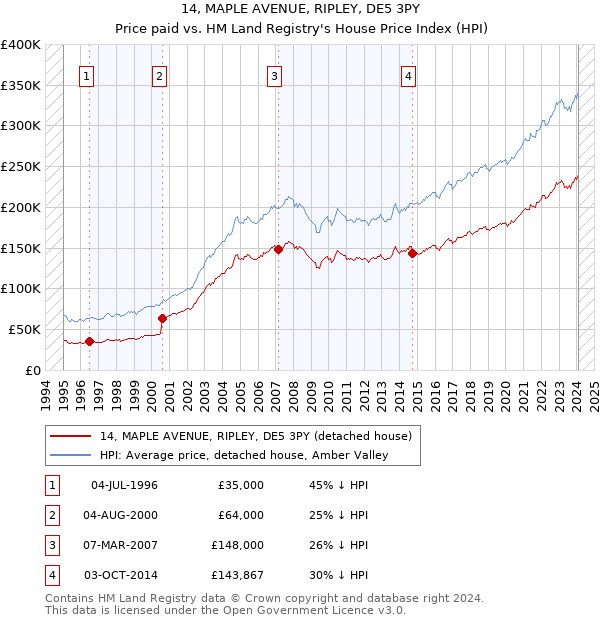 14, MAPLE AVENUE, RIPLEY, DE5 3PY: Price paid vs HM Land Registry's House Price Index