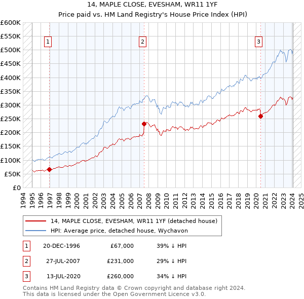 14, MAPLE CLOSE, EVESHAM, WR11 1YF: Price paid vs HM Land Registry's House Price Index