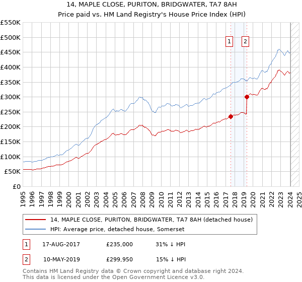 14, MAPLE CLOSE, PURITON, BRIDGWATER, TA7 8AH: Price paid vs HM Land Registry's House Price Index