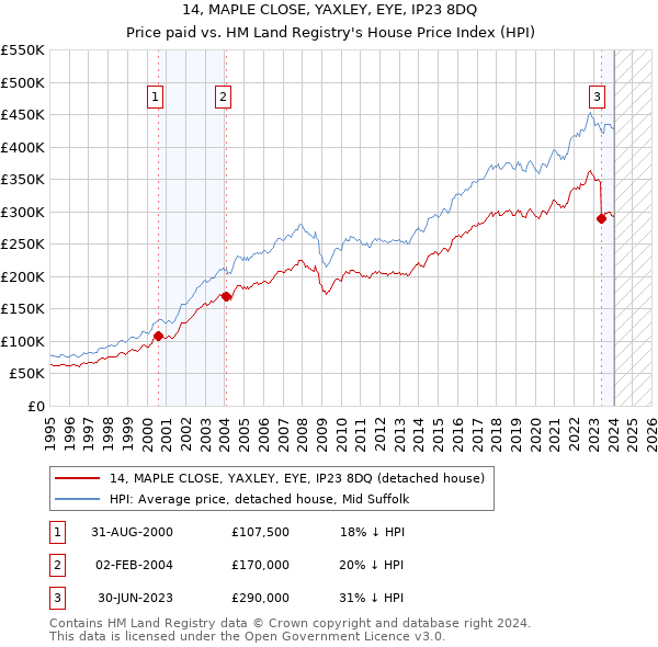 14, MAPLE CLOSE, YAXLEY, EYE, IP23 8DQ: Price paid vs HM Land Registry's House Price Index