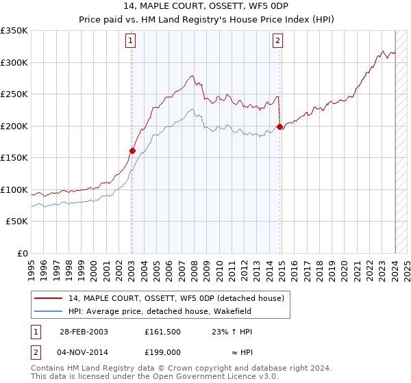 14, MAPLE COURT, OSSETT, WF5 0DP: Price paid vs HM Land Registry's House Price Index
