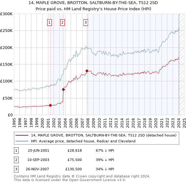 14, MAPLE GROVE, BROTTON, SALTBURN-BY-THE-SEA, TS12 2SD: Price paid vs HM Land Registry's House Price Index