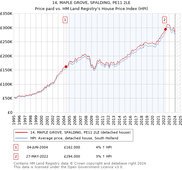 14, MAPLE GROVE, SPALDING, PE11 2LE: Price paid vs HM Land Registry's House Price Index