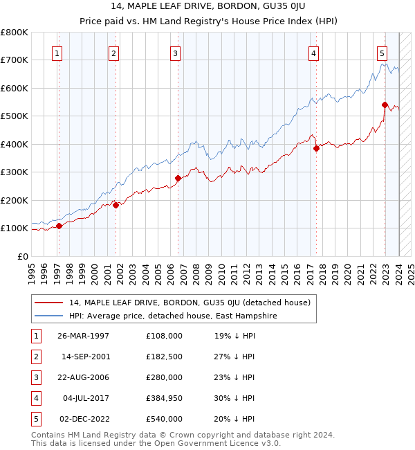 14, MAPLE LEAF DRIVE, BORDON, GU35 0JU: Price paid vs HM Land Registry's House Price Index