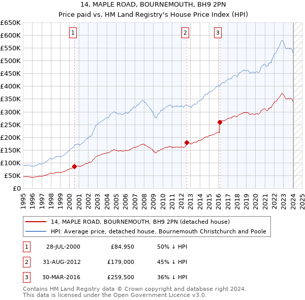 14, MAPLE ROAD, BOURNEMOUTH, BH9 2PN: Price paid vs HM Land Registry's House Price Index