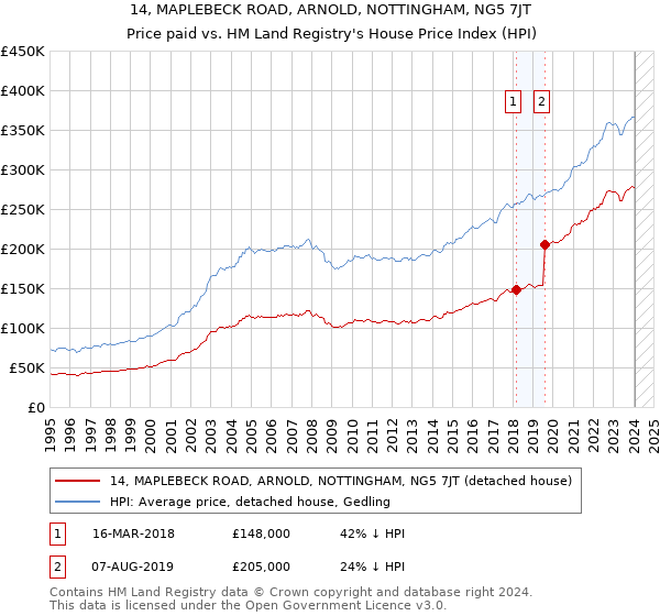 14, MAPLEBECK ROAD, ARNOLD, NOTTINGHAM, NG5 7JT: Price paid vs HM Land Registry's House Price Index