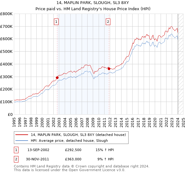 14, MAPLIN PARK, SLOUGH, SL3 8XY: Price paid vs HM Land Registry's House Price Index