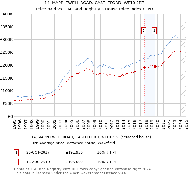 14, MAPPLEWELL ROAD, CASTLEFORD, WF10 2PZ: Price paid vs HM Land Registry's House Price Index