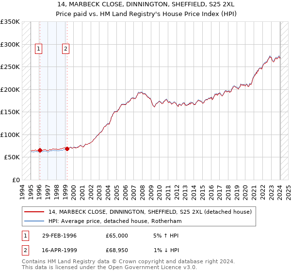 14, MARBECK CLOSE, DINNINGTON, SHEFFIELD, S25 2XL: Price paid vs HM Land Registry's House Price Index