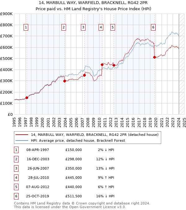 14, MARBULL WAY, WARFIELD, BRACKNELL, RG42 2PR: Price paid vs HM Land Registry's House Price Index