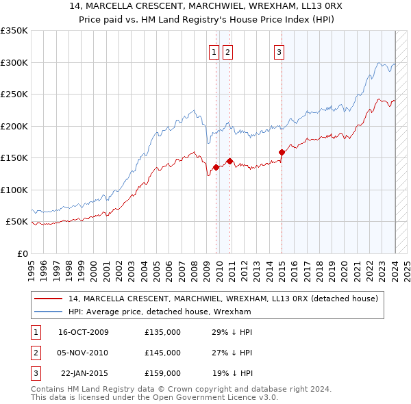14, MARCELLA CRESCENT, MARCHWIEL, WREXHAM, LL13 0RX: Price paid vs HM Land Registry's House Price Index