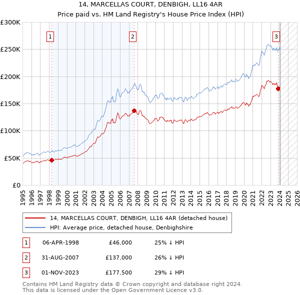 14, MARCELLAS COURT, DENBIGH, LL16 4AR: Price paid vs HM Land Registry's House Price Index