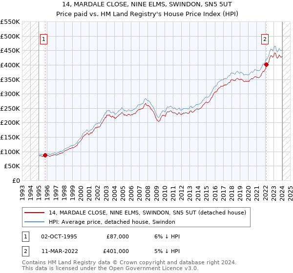 14, MARDALE CLOSE, NINE ELMS, SWINDON, SN5 5UT: Price paid vs HM Land Registry's House Price Index