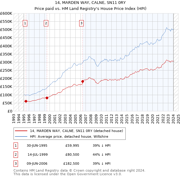 14, MARDEN WAY, CALNE, SN11 0RY: Price paid vs HM Land Registry's House Price Index