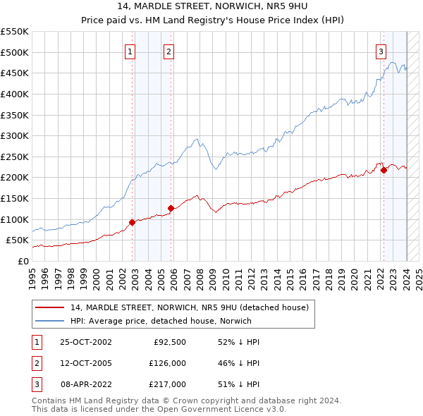 14, MARDLE STREET, NORWICH, NR5 9HU: Price paid vs HM Land Registry's House Price Index