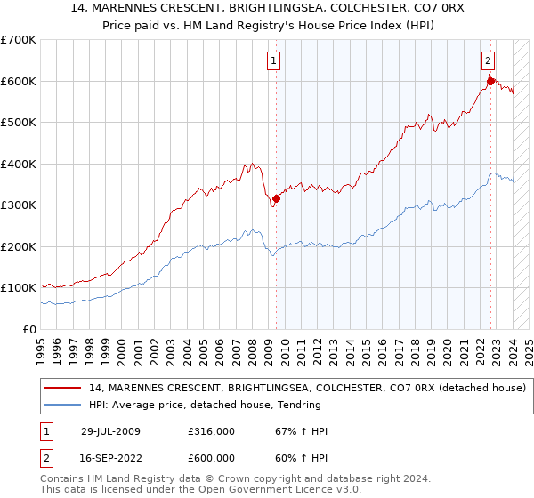 14, MARENNES CRESCENT, BRIGHTLINGSEA, COLCHESTER, CO7 0RX: Price paid vs HM Land Registry's House Price Index