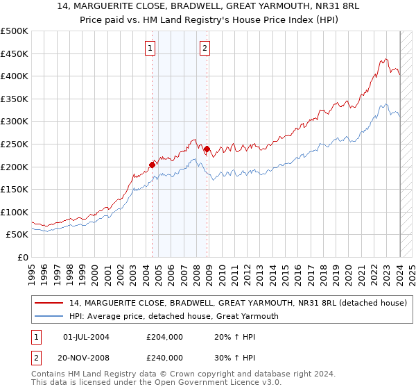 14, MARGUERITE CLOSE, BRADWELL, GREAT YARMOUTH, NR31 8RL: Price paid vs HM Land Registry's House Price Index