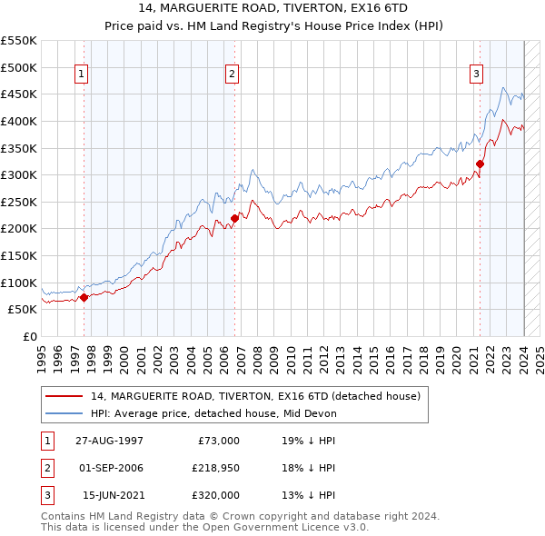 14, MARGUERITE ROAD, TIVERTON, EX16 6TD: Price paid vs HM Land Registry's House Price Index