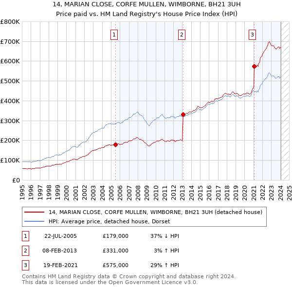 14, MARIAN CLOSE, CORFE MULLEN, WIMBORNE, BH21 3UH: Price paid vs HM Land Registry's House Price Index