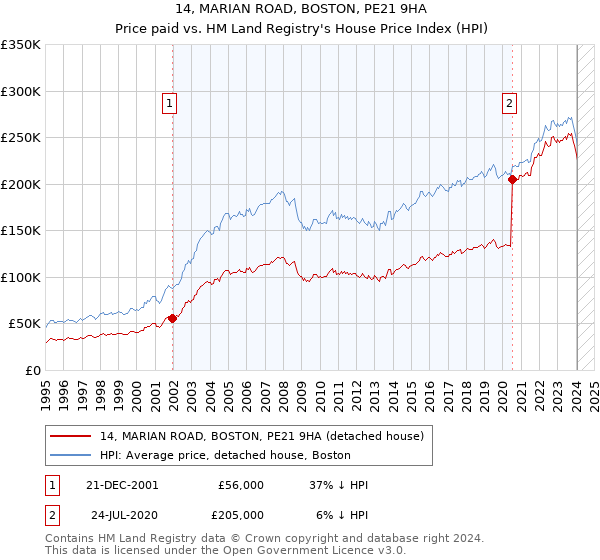 14, MARIAN ROAD, BOSTON, PE21 9HA: Price paid vs HM Land Registry's House Price Index