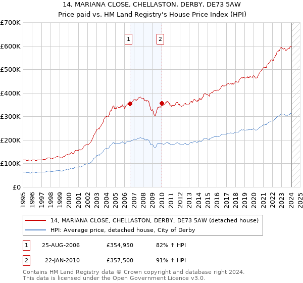 14, MARIANA CLOSE, CHELLASTON, DERBY, DE73 5AW: Price paid vs HM Land Registry's House Price Index