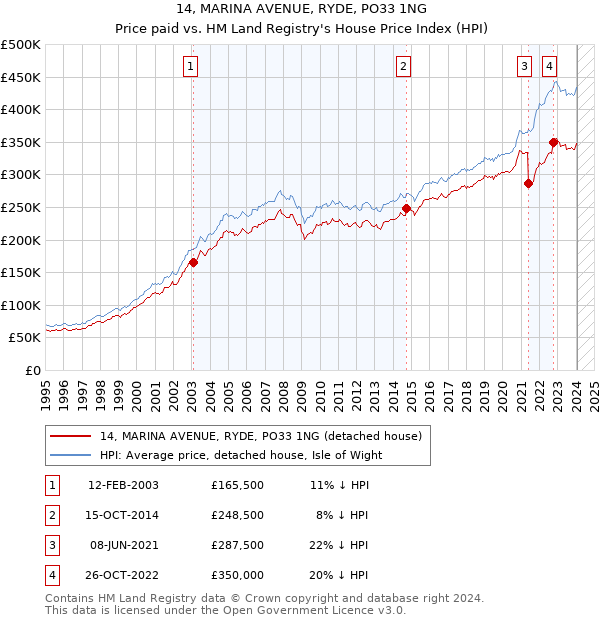 14, MARINA AVENUE, RYDE, PO33 1NG: Price paid vs HM Land Registry's House Price Index