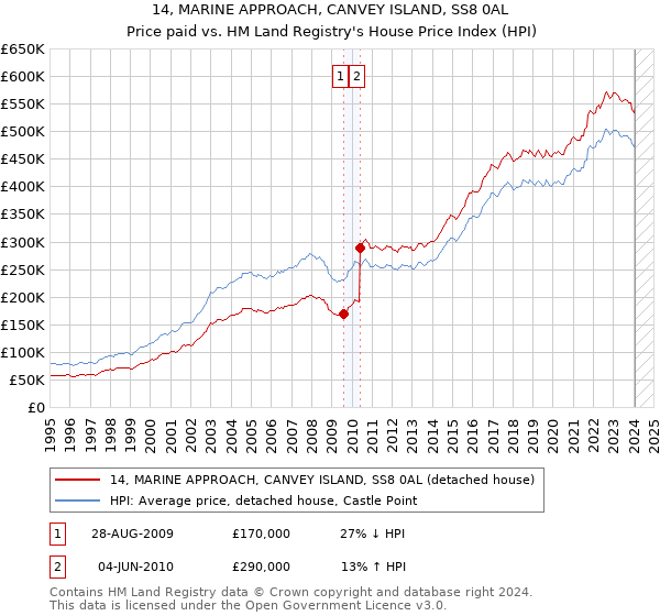 14, MARINE APPROACH, CANVEY ISLAND, SS8 0AL: Price paid vs HM Land Registry's House Price Index