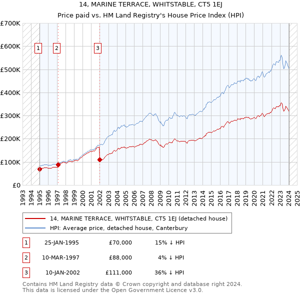 14, MARINE TERRACE, WHITSTABLE, CT5 1EJ: Price paid vs HM Land Registry's House Price Index