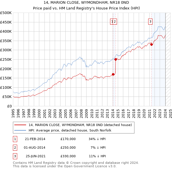 14, MARION CLOSE, WYMONDHAM, NR18 0ND: Price paid vs HM Land Registry's House Price Index