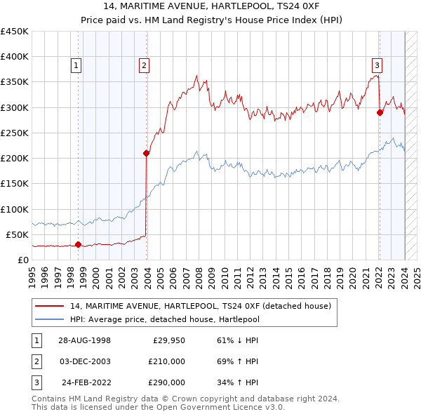 14, MARITIME AVENUE, HARTLEPOOL, TS24 0XF: Price paid vs HM Land Registry's House Price Index