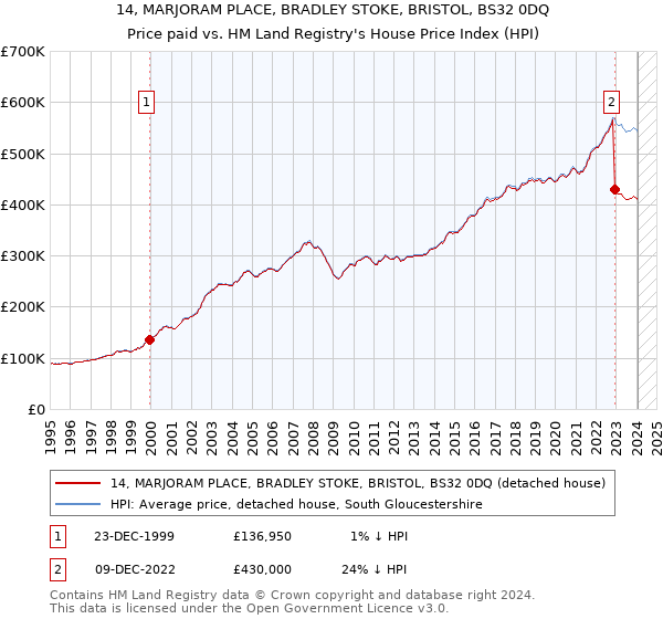 14, MARJORAM PLACE, BRADLEY STOKE, BRISTOL, BS32 0DQ: Price paid vs HM Land Registry's House Price Index