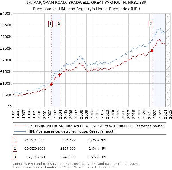 14, MARJORAM ROAD, BRADWELL, GREAT YARMOUTH, NR31 8SP: Price paid vs HM Land Registry's House Price Index